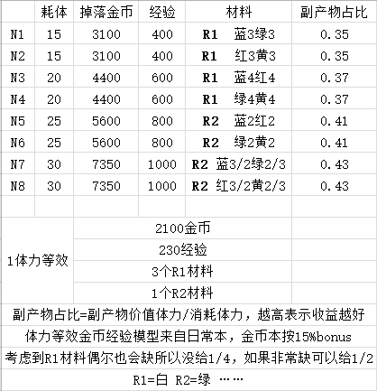 白夜极光风暴止境N图关卡掉落一览