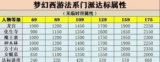 梦幻西游经验多了怎么办？资深玩家推荐6大高效消耗途径