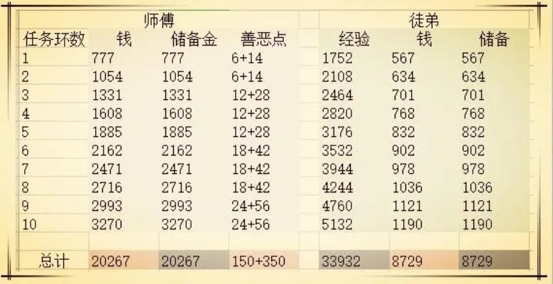 梦幻西游修炼上限怎么提升？从飞升到帮派的全攻略