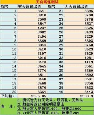 梦幻西游天宫怎么点修？全面解析修炼优先级、资源规划与实战适配方案
