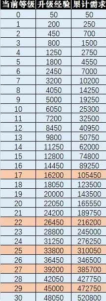 梦幻西游宠物怎么升级？全面解析各阶段高效养成路径