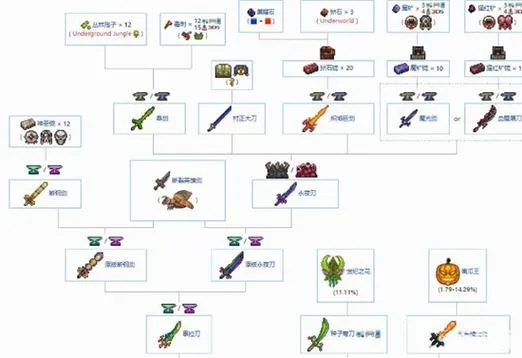 泰拉瑞亚终极武器怎么造？泰拉之刃全流程合成指南