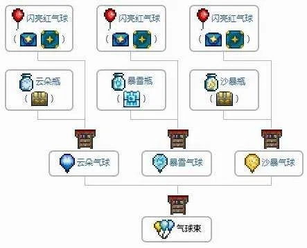 泰拉瑞亚气球怎么得？全方位获取方法与搭配进阶攻略