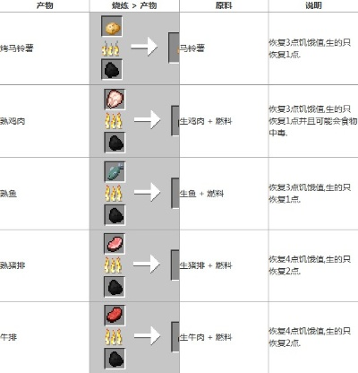 我的世界怎么烹饪？全面解析游戏内饮食机制与实用技巧