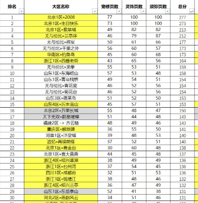梦幻西游怎么上排行？全服百强玩家亲授三大登榜法则