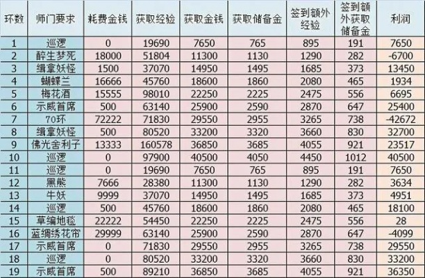 梦幻西游109级怎么刷？FAQ式全面解析任务与收益