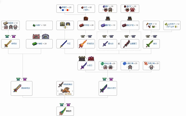 泰拉瑞亚草剑怎么合成？完整配方表+实战技巧一览