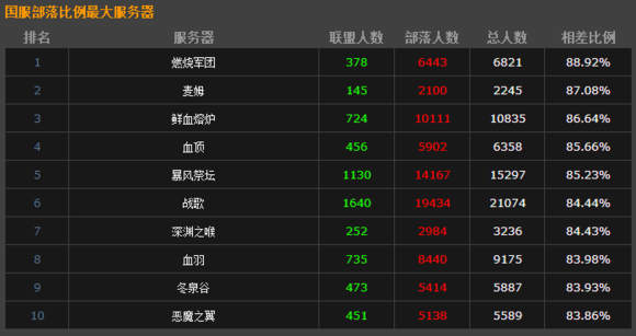 如何查看魔兽世界服务器人数？五种实用查询方法详解