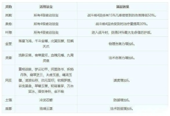 梦幻西游怎么提高防御？全面解析属性搭配与灵饰选择