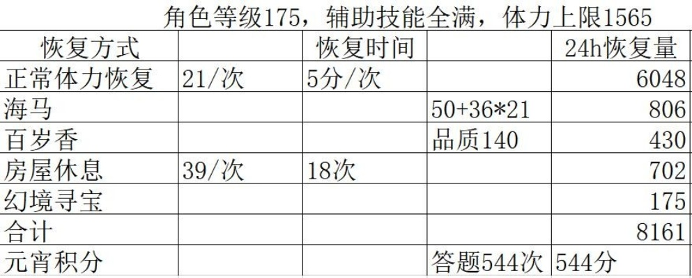 梦幻西游体力怎么算的？体力恢复公式与收益最大化全解析