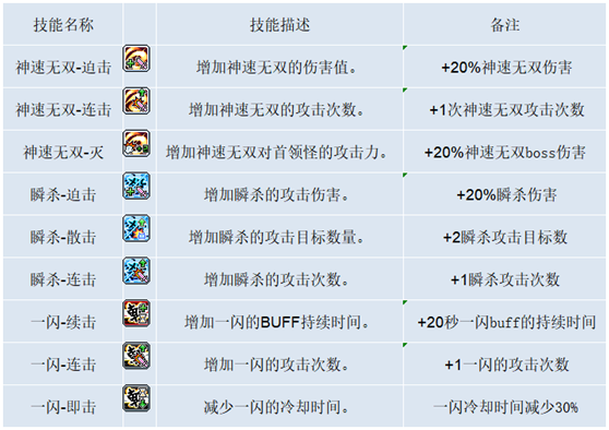 冒险岛剑豪怎么加点？全方位技能加点指南