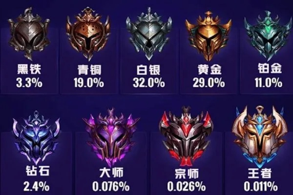 英雄联盟段位怎么算的？揭秘从青铜到王者的排位机制