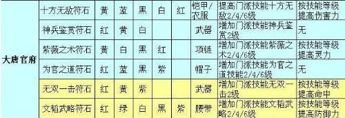 梦幻西游大唐怎么宝石？任务与PK双模式搭配指南