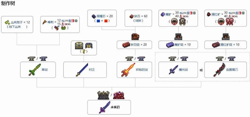 泰拉瑞亚永夜之刃怎么做？超详细合成指南与步骤详解