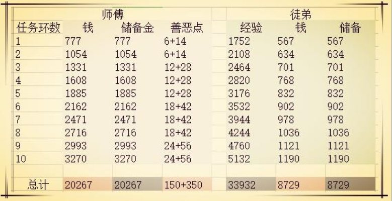 梦幻西游怎么刷师徒？零氪养号与高效收益全攻略